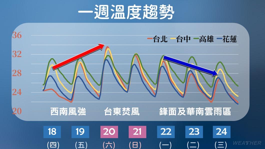 一週溫度趨勢圖。（圖／中央氣象署）