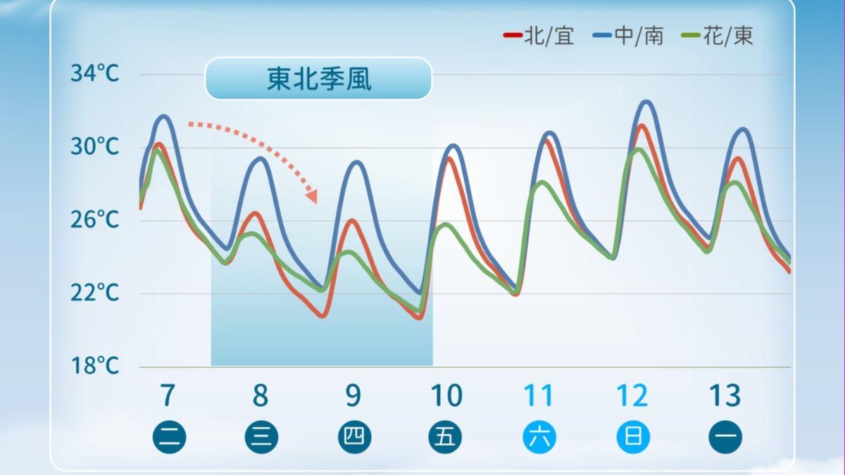 本週各地區氣溫概況。（圖／中央氣象署）