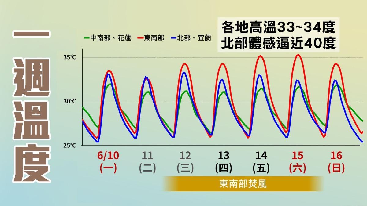 本週高溫炎熱，民眾在外要注意補充水分。（圖／中央氣象署）