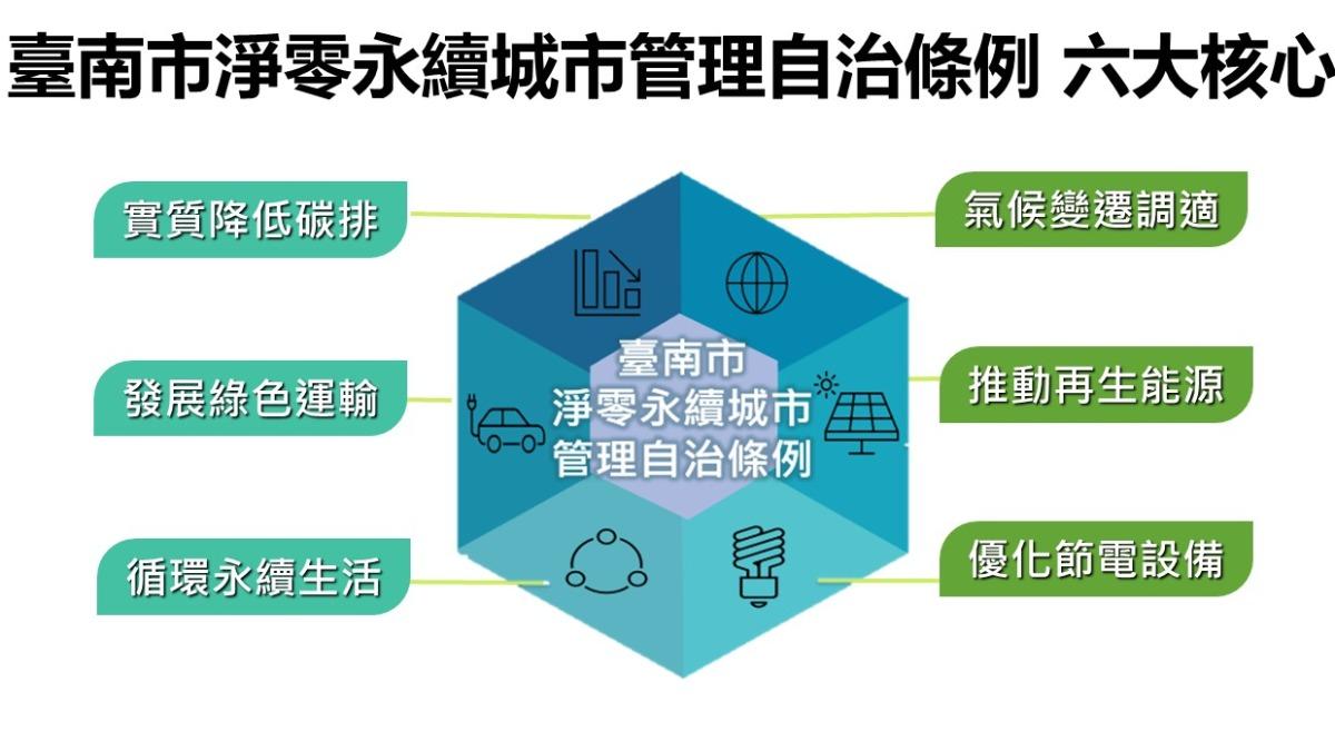 台南市淨零永續城市管理自治條例，六大核心說明。（圖／台南市環保局）