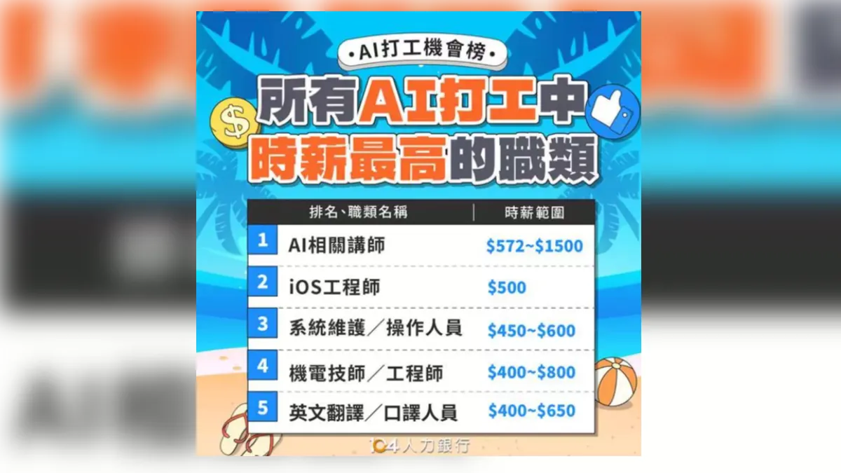 AI打工機會多 最高時薪上看1500元（圖／104人力銀行提供）