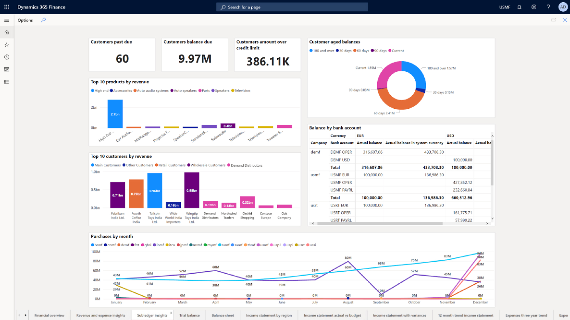 Ventana que muestra el panel en Dynamics 365 con varios gráficos.