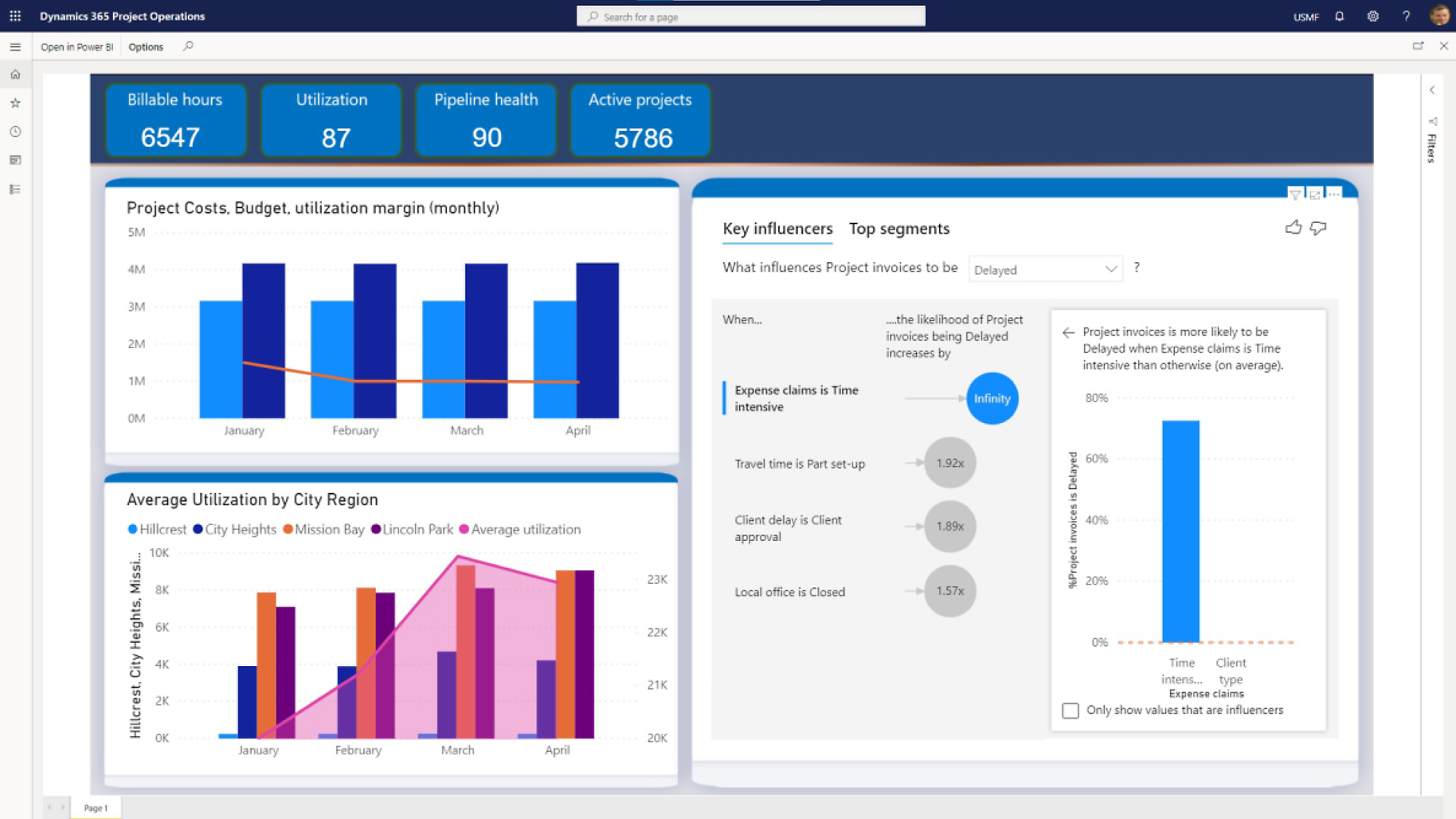 Ventana que muestra el panel en Dynamics 365 con varios gráficos.