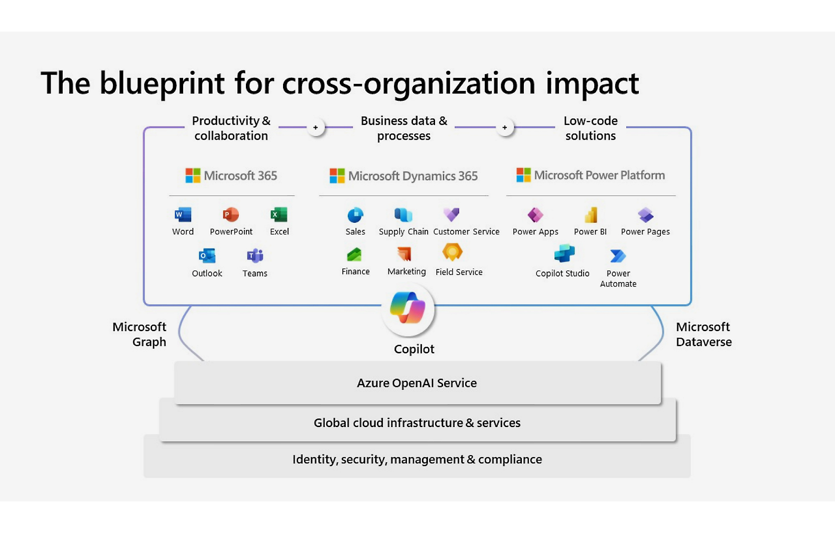 El plano técnico para el impacto entre organizaciones.