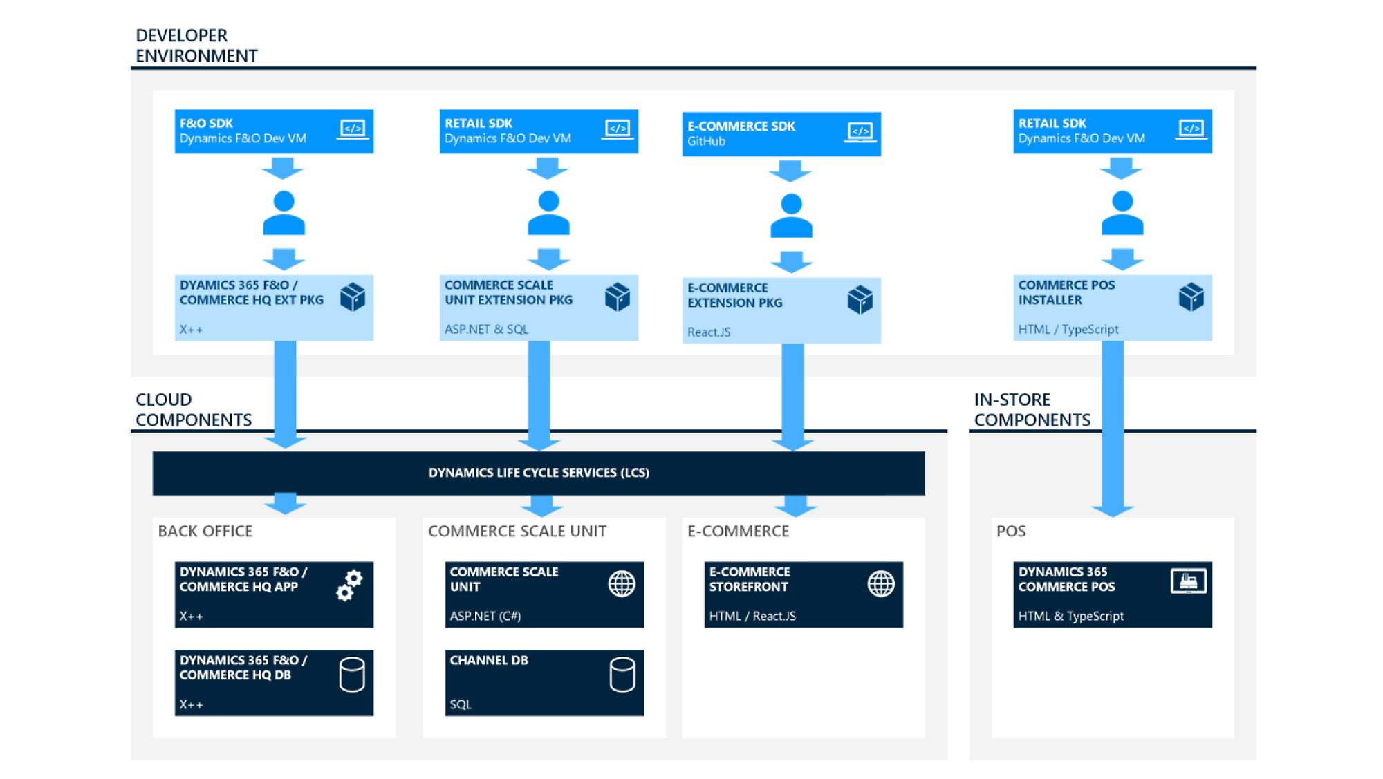 Dynamics 365 開發人員環境：SDK、VM、雲端元件、延伸模組、POS 安裝程式、LCS、後台系統、SQL