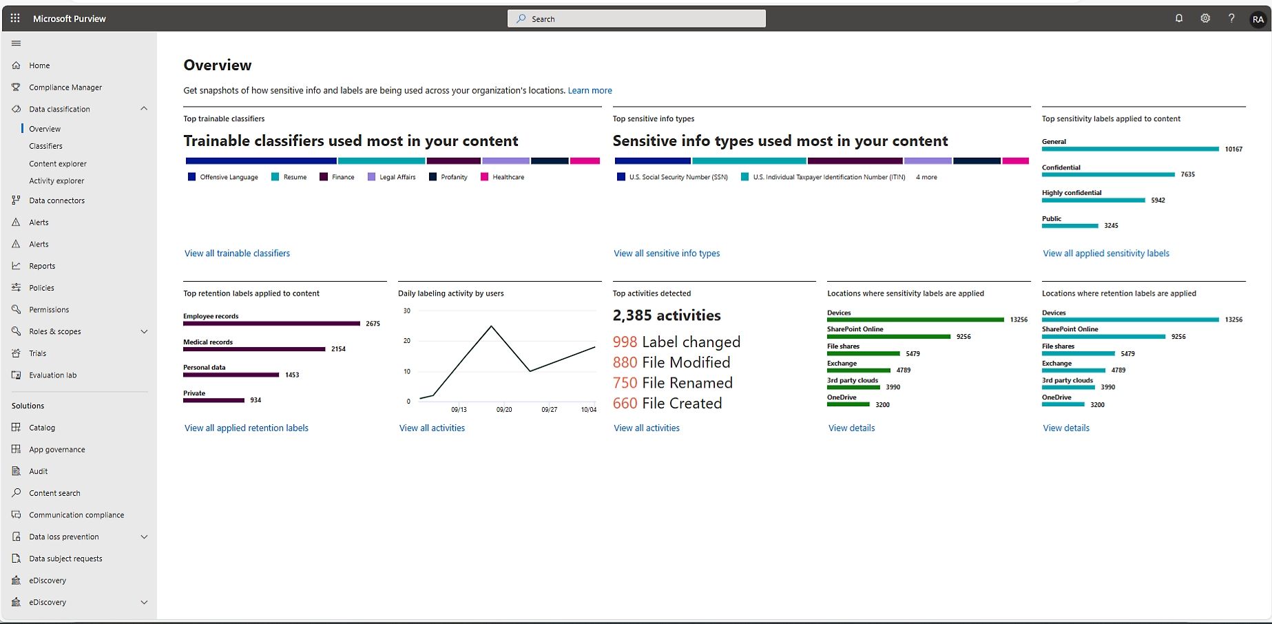 Aplicação que mostra um dashboard com gráficos e estatísticas para classificadores educáveis e tipos de informações confidenciais utilizados no conteúdo