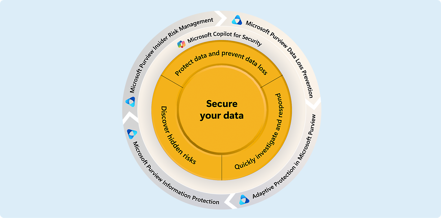 以「保護您的資料」為中心的圓形圖表," 包含五個區段，詳細說明 Microsoft 的資料安全性步驟