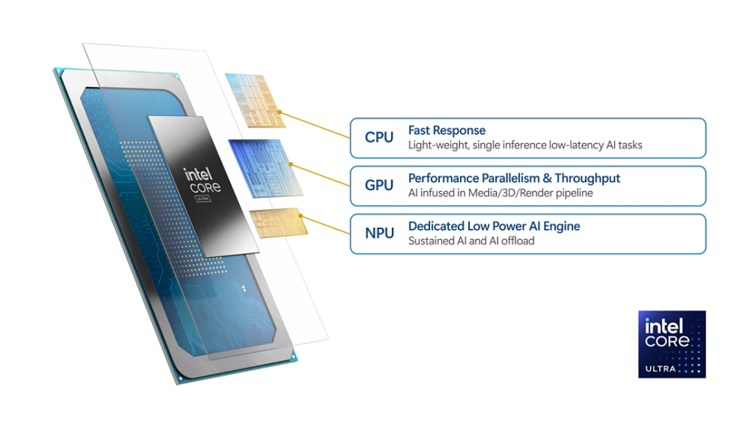 Grafik som visar definitionerna för CPU: centralprocessor, GPU: grafikprocessor och NPU: neuronprocessor