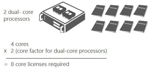 Software licensed by core