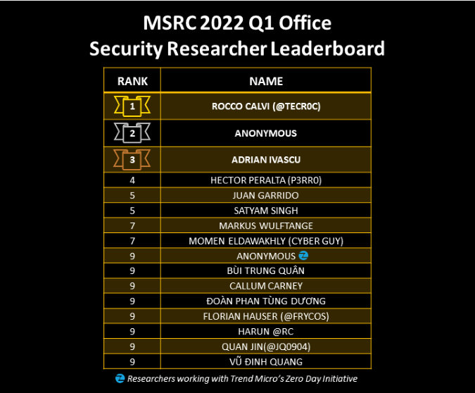 2022 Q1 Leaderboard - Office