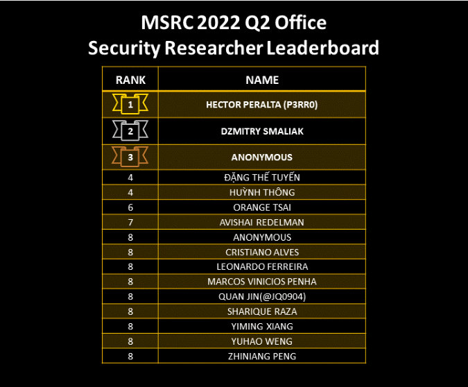 2022 Q2 Leaderboard - Office