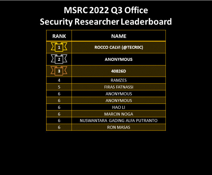 2022 Q3 Leaderboard - Office