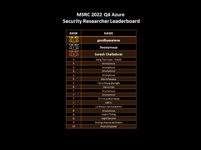 azure leaderboard image 