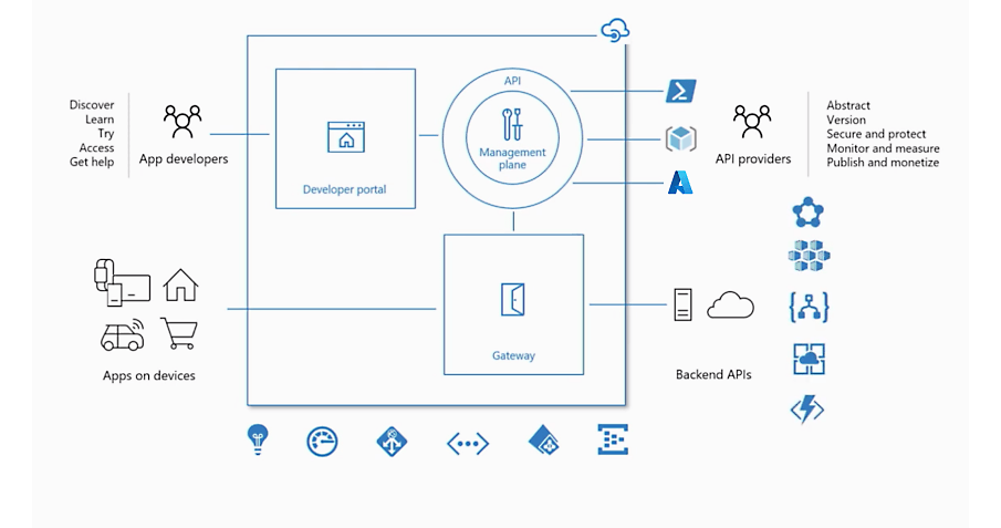 Diagram showing how api management can accelerate your business