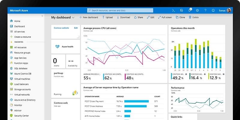 A dashboard in Azure showing average process CPU, operations this month and more visualized data.