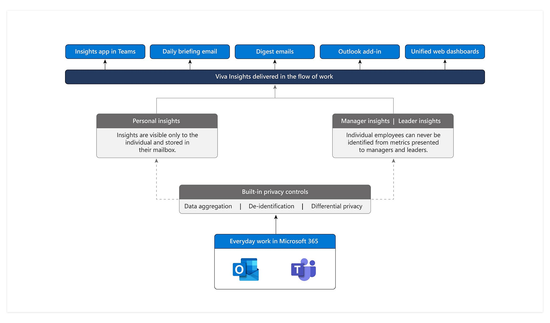 An infographic outlining the different built-in privacy controls and personal and leader insights that Viva Insights provides to your everyday work in Microsoft 365.