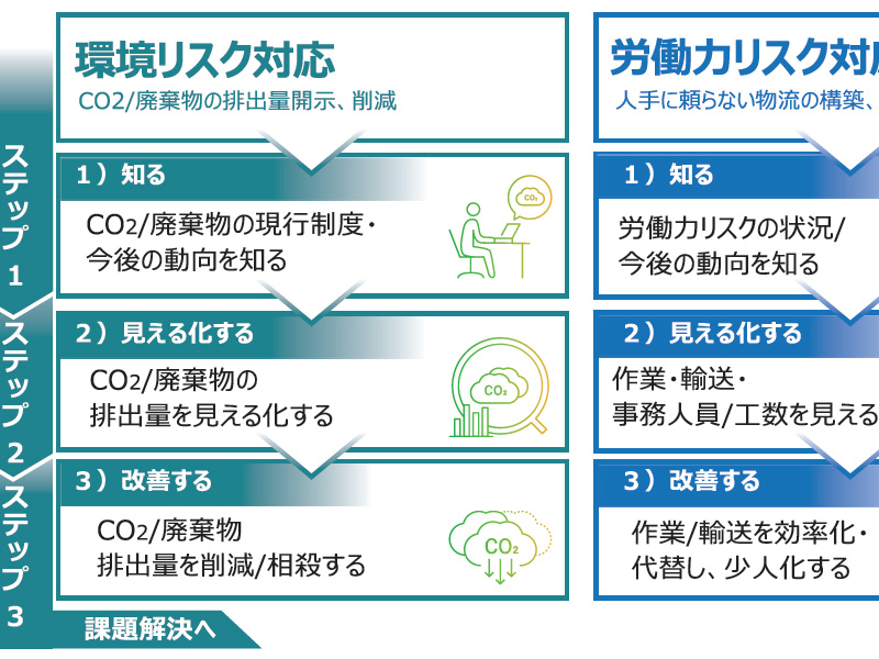 三井倉庫ホールディングス、持続可能なサプライチェーンを支援