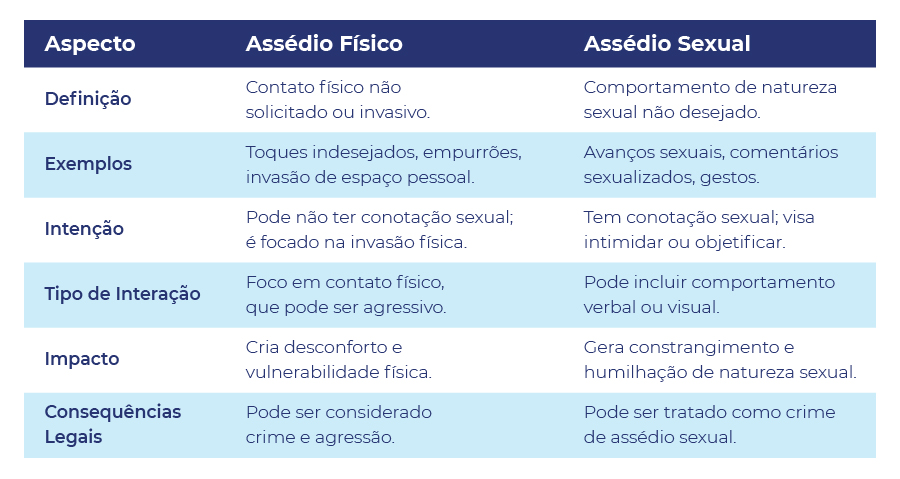 tabela infográfico assédio físico no trabalho