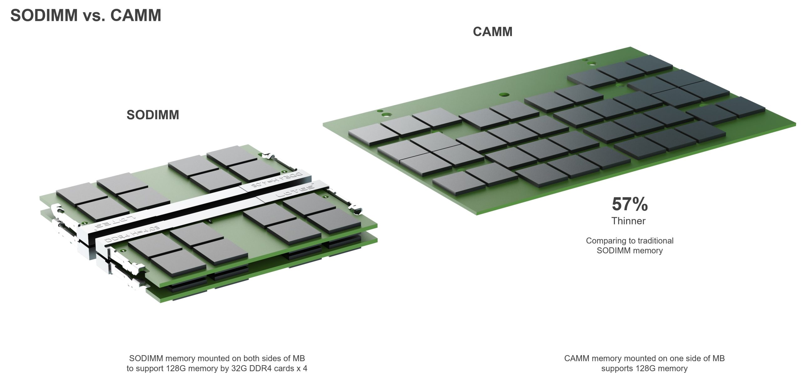 SODIMM vs CAMM diagram