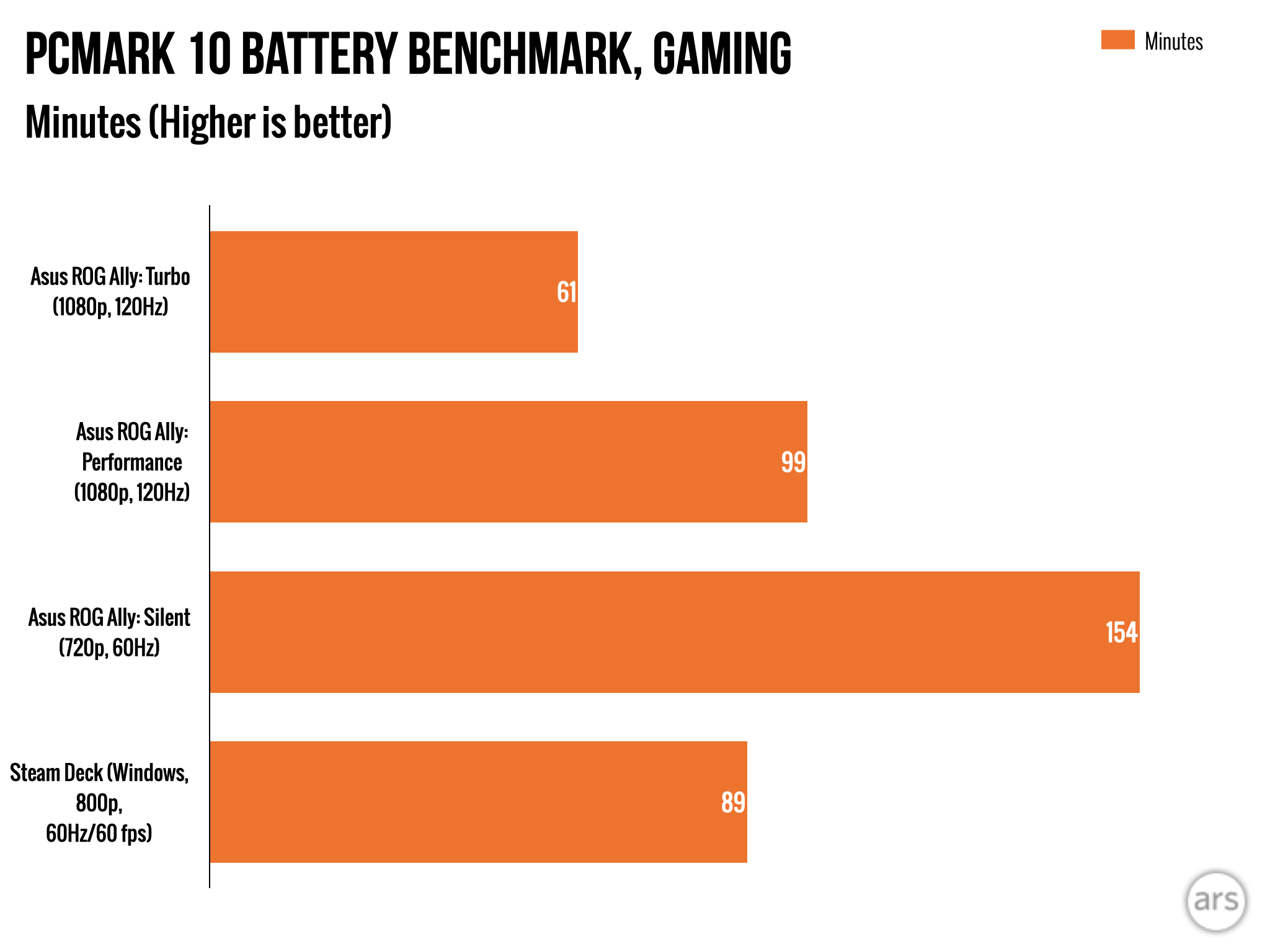 Battery life charts for Ally and Steam Deck