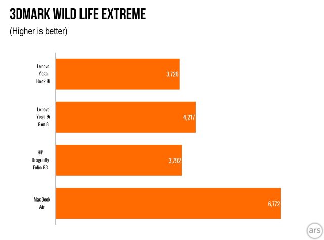 Lenovo Yoga Book 9i 3dmark bar graph