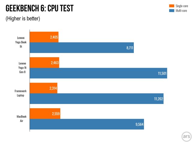 Lenovo Yoga Book 9i Geekbench 6 bar graph