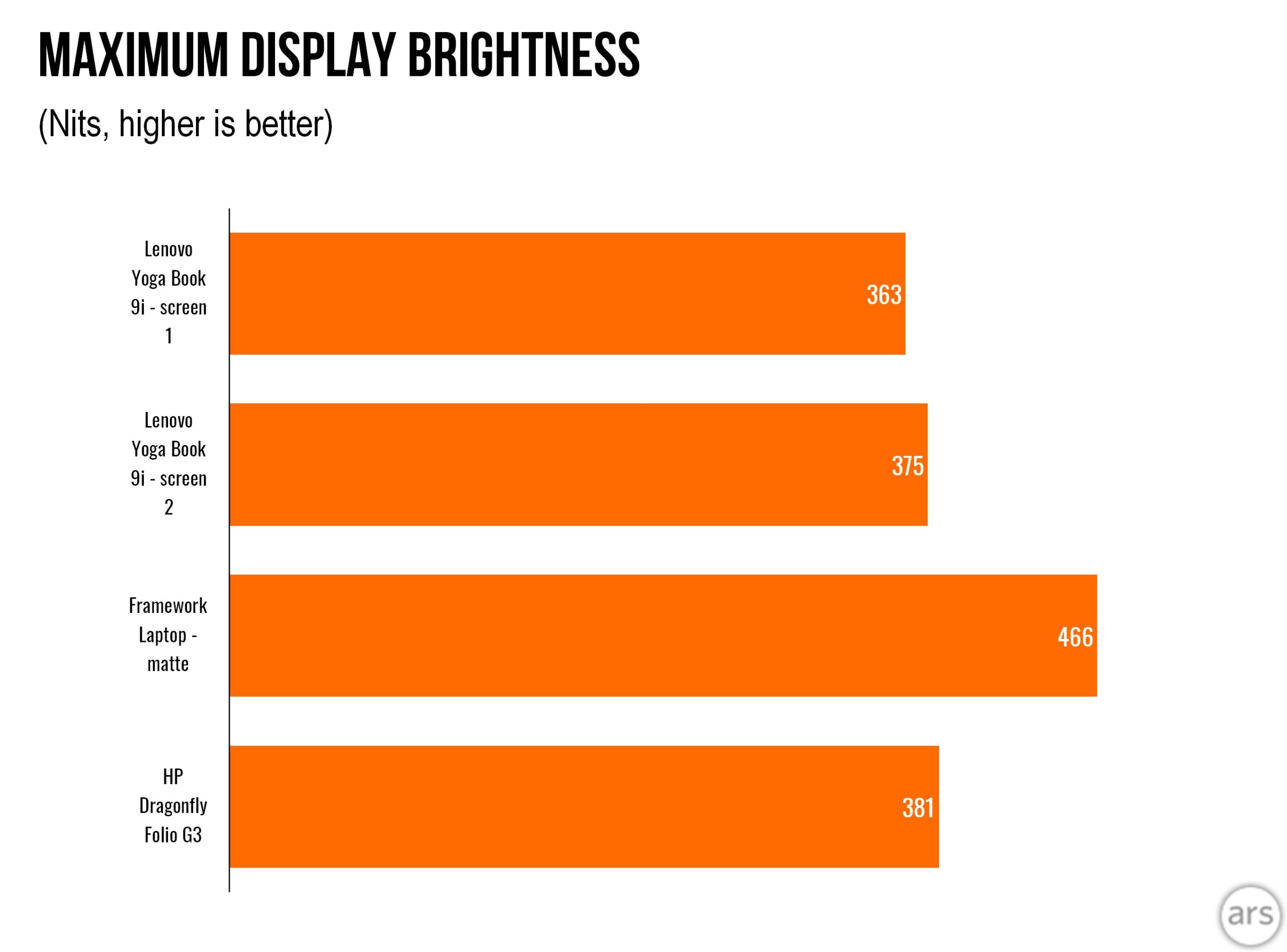 Lenovo Yoga Book 9i brightness chart