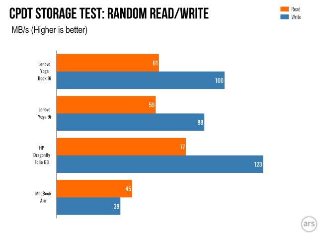 Lenovo Yoga Book 9i CPDT random bar graph