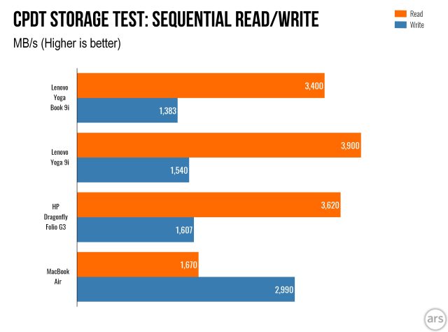 Lenovo Yoga Book 9i CPDT sequential bar graph