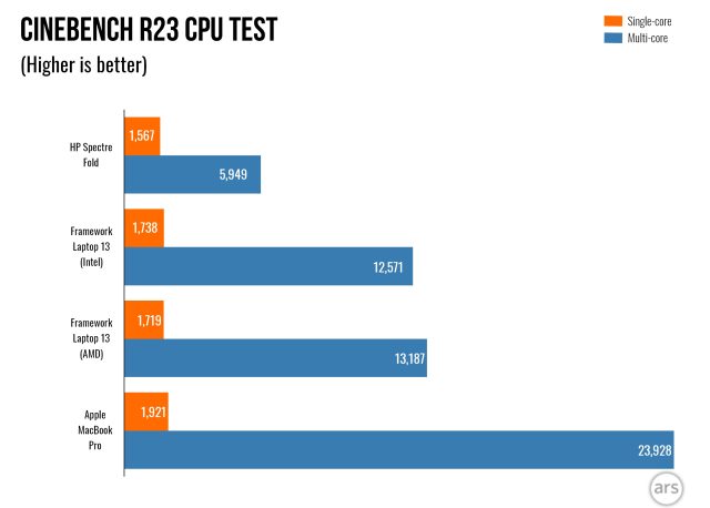 Hp Spectre Fold Cinebench CPU chart