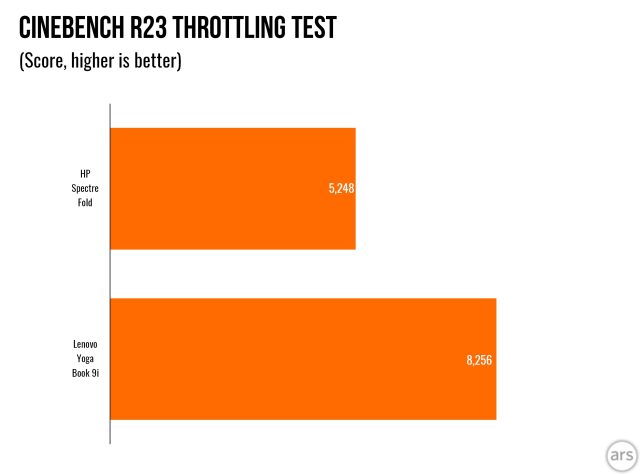 HP Spectre Foldable 17 cinebench r23 throttling