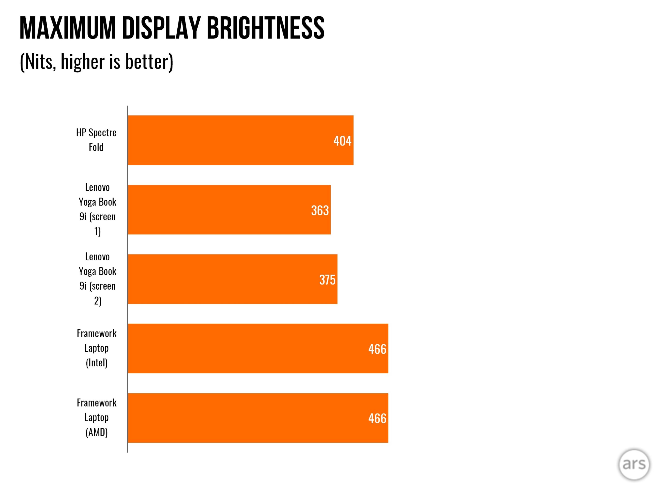 HP Spectre Foldable 17 max display brightness chart