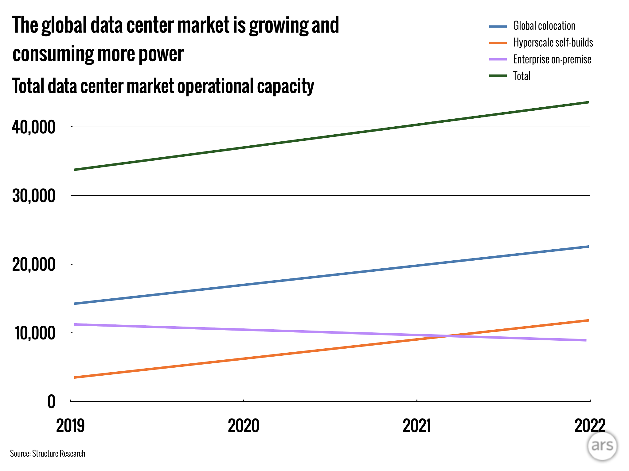 Electricity demand grows