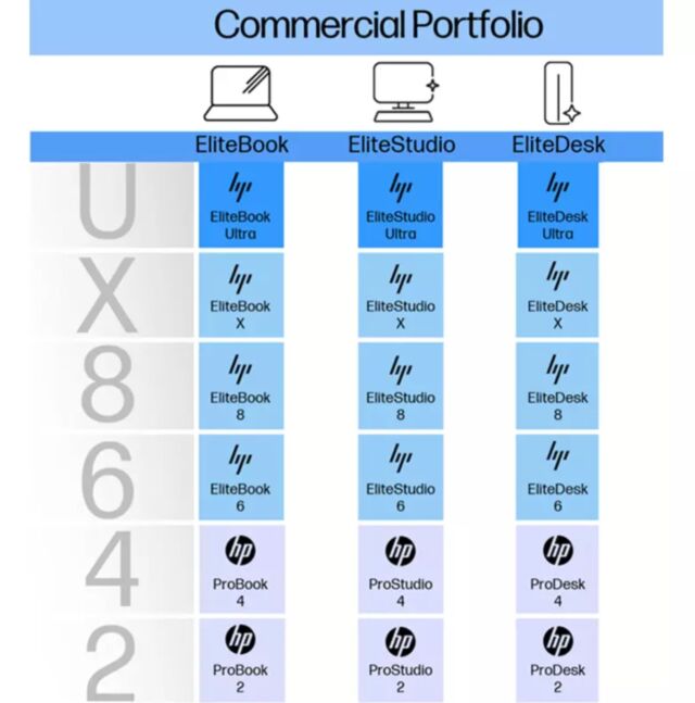 HP's new naming convention for commercial computers.