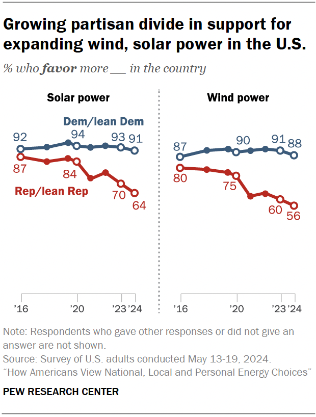 Two graphs, one for wind, one for solar, both show support among Republicans dropping, while it held steady among Democrats.