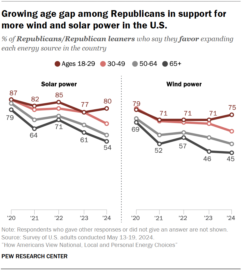 Two graphs, one for wind, one for solar. Both show most age groups seeing support drop, with the exception being the youngest age group.