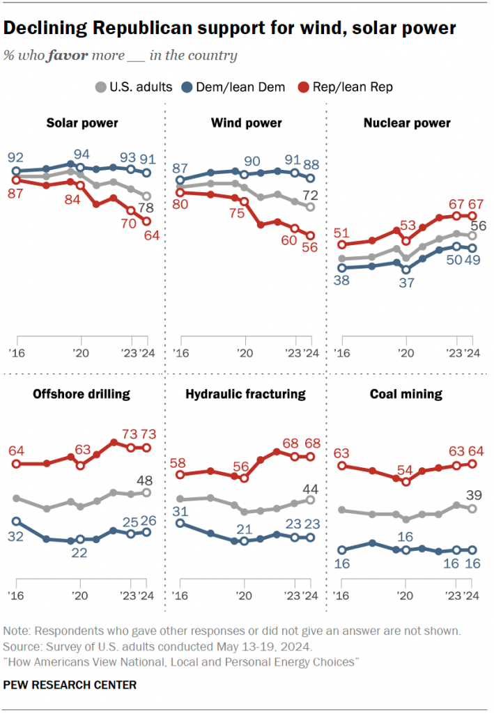 Multiple graphs showing changes in support for different types of energy over the last few years.