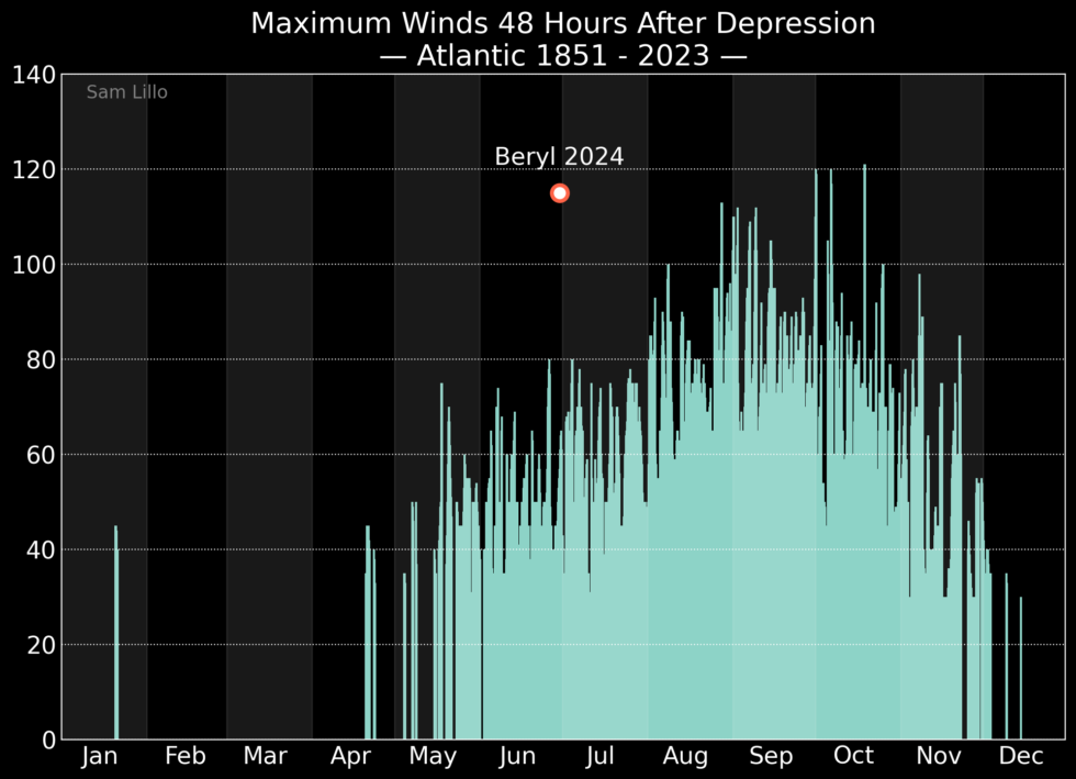 The 48-hour intensification of Beryl is unprecedented for this time of year.