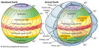 atmospheric circulation