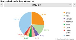 Bangladesh: Major import sources