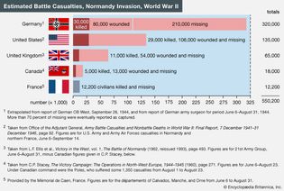 Normandy Invasion casualties