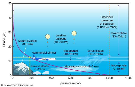 Graph showing different atmospheric layers, indicating altitude and pressure variations, with examples including Mount Everest, clouds, commercial airliners, and weather balloons.