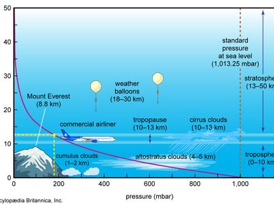 Graph showing different atmospheric layers, indicating altitude and pressure variations, with examples including Mount Everest, clouds, commercial airliners, and weather balloons.