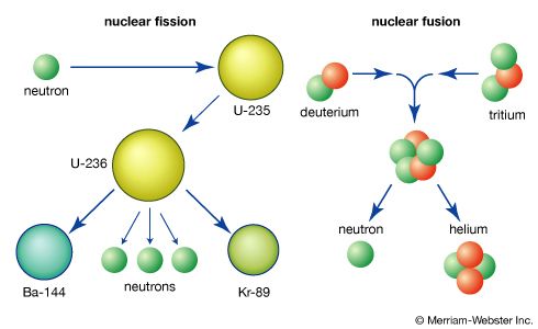 nuclear fission and nuclear fusion