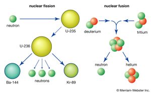 Nuclear fission and fusion