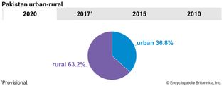 Pakistan: Urban-rural