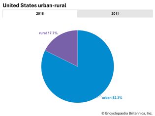 United States: Urban-rural