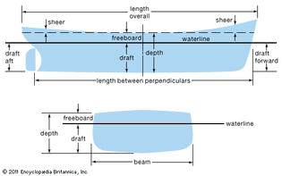 terms used in ship design