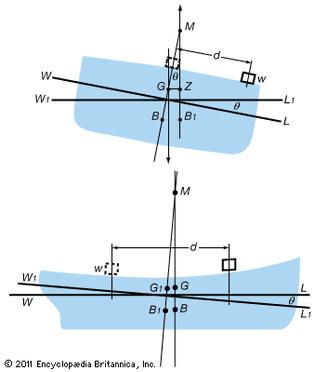 static stability of a ship