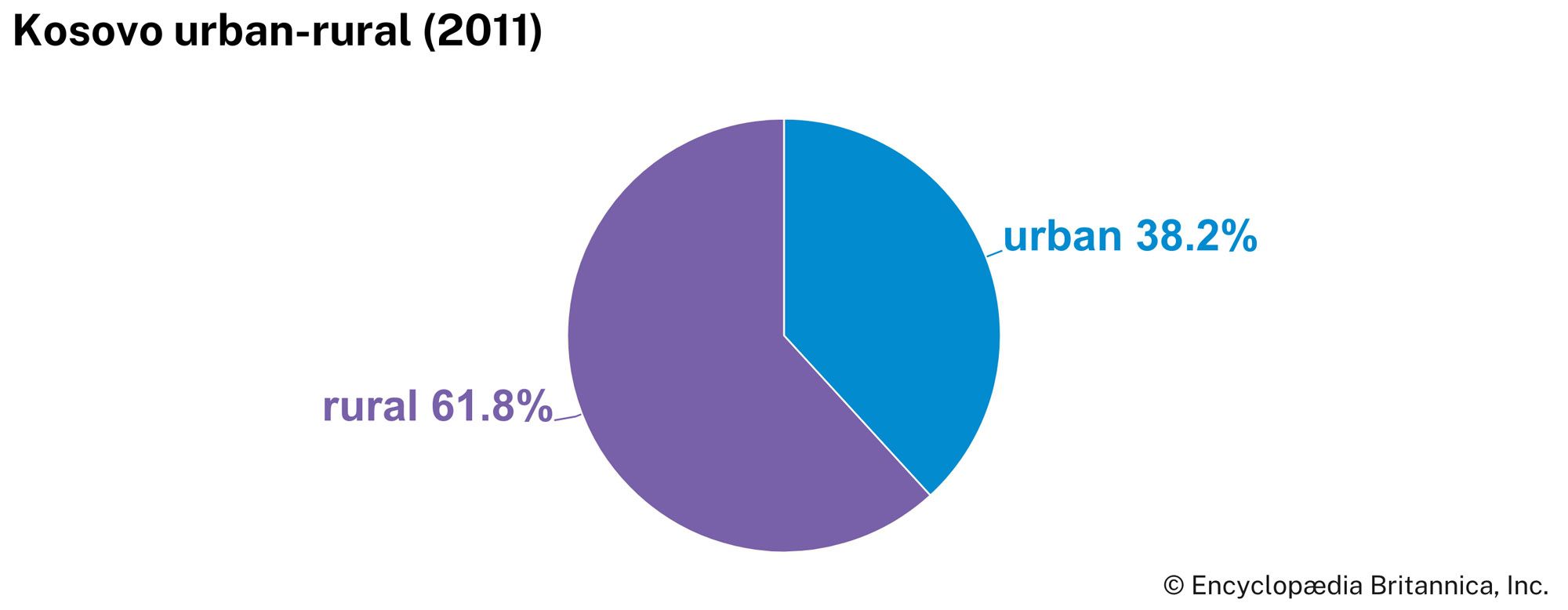 Kosovo: Urban-rural